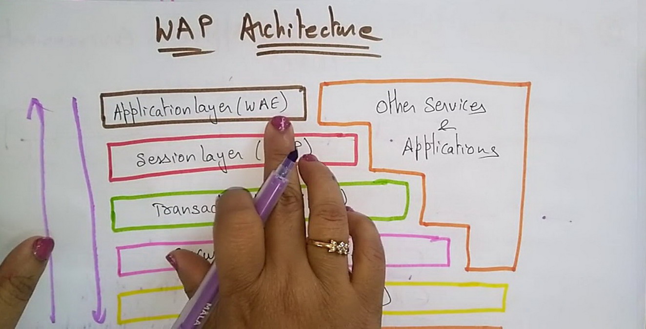 Pengertian Teknologi Wireless Aplication Protocol (WAP) 3 Pengertian Teknologi Wireless Aplication Protocol (WAP)