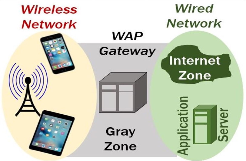 Pengertian Teknologi Wireless Aplication Protocol (WAP) 2 Teknologi Wireless Aplication Protocol (WAP)